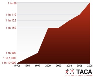 TACA Autism Stats 2012 without quote