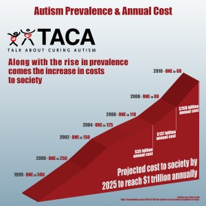 Autism Costs and prevalence