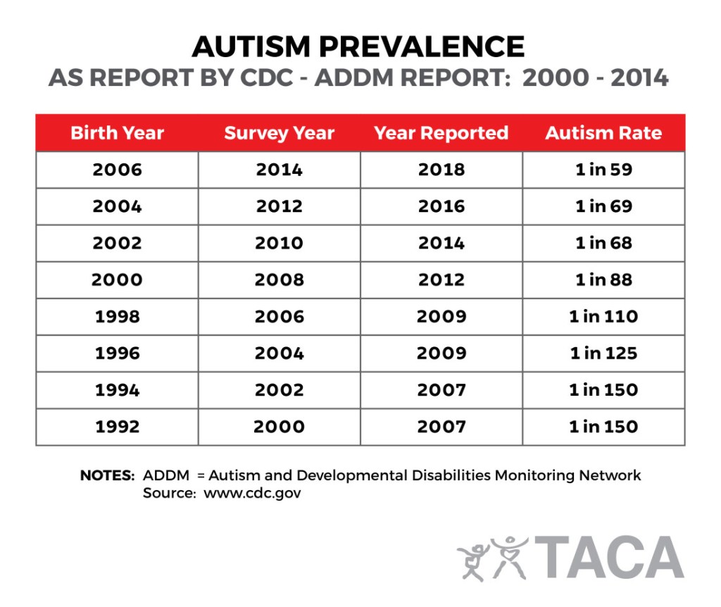 Autism Rise Chart Autism rate continues to rise – Moving Autism Forward by Team TACA